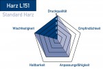 Thermotransferband-Harz-L151-Eigenschaften